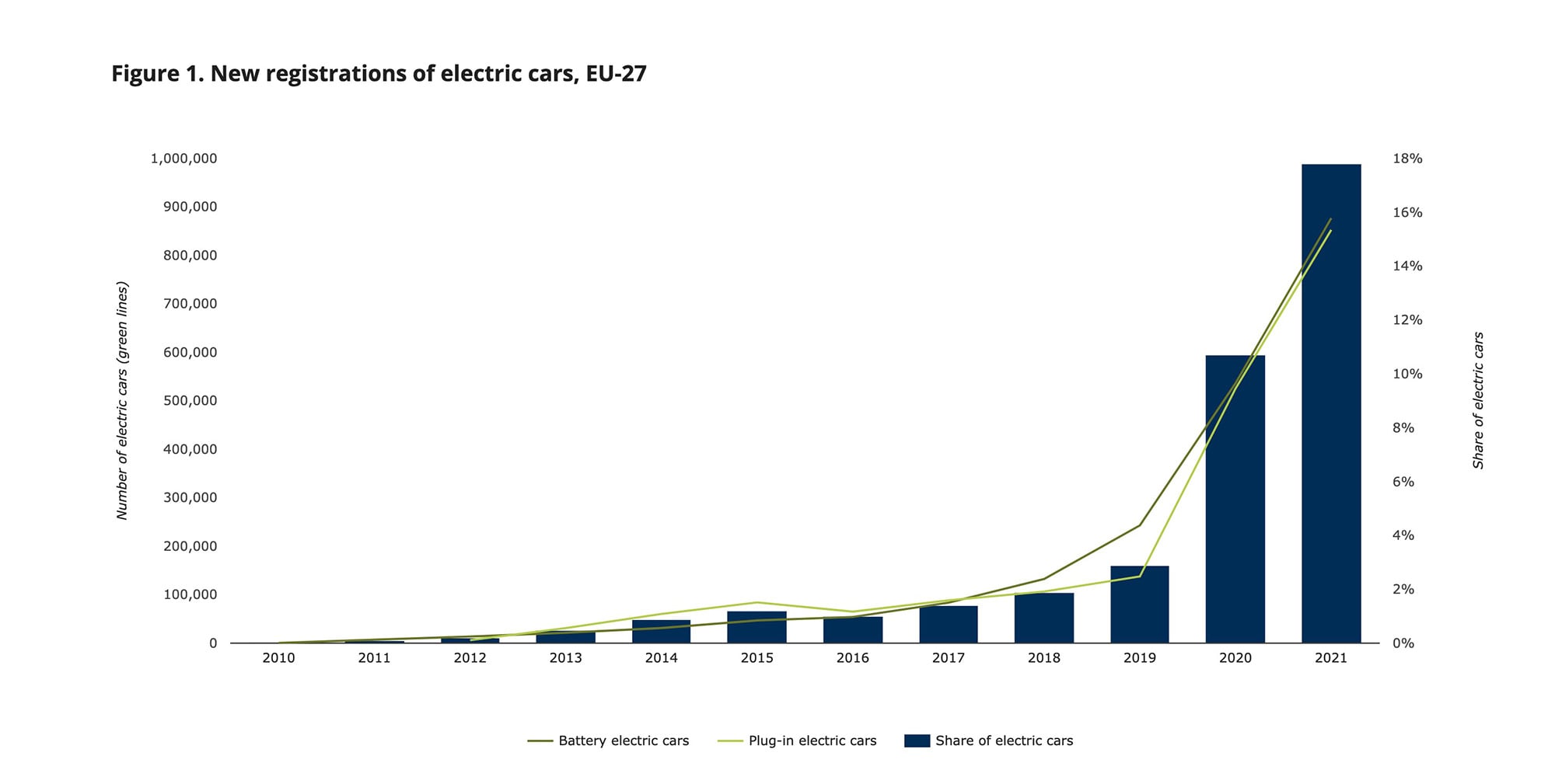 infograafik, mis näitab elektriautode registreerimise kasvu aastatel 2010–2021