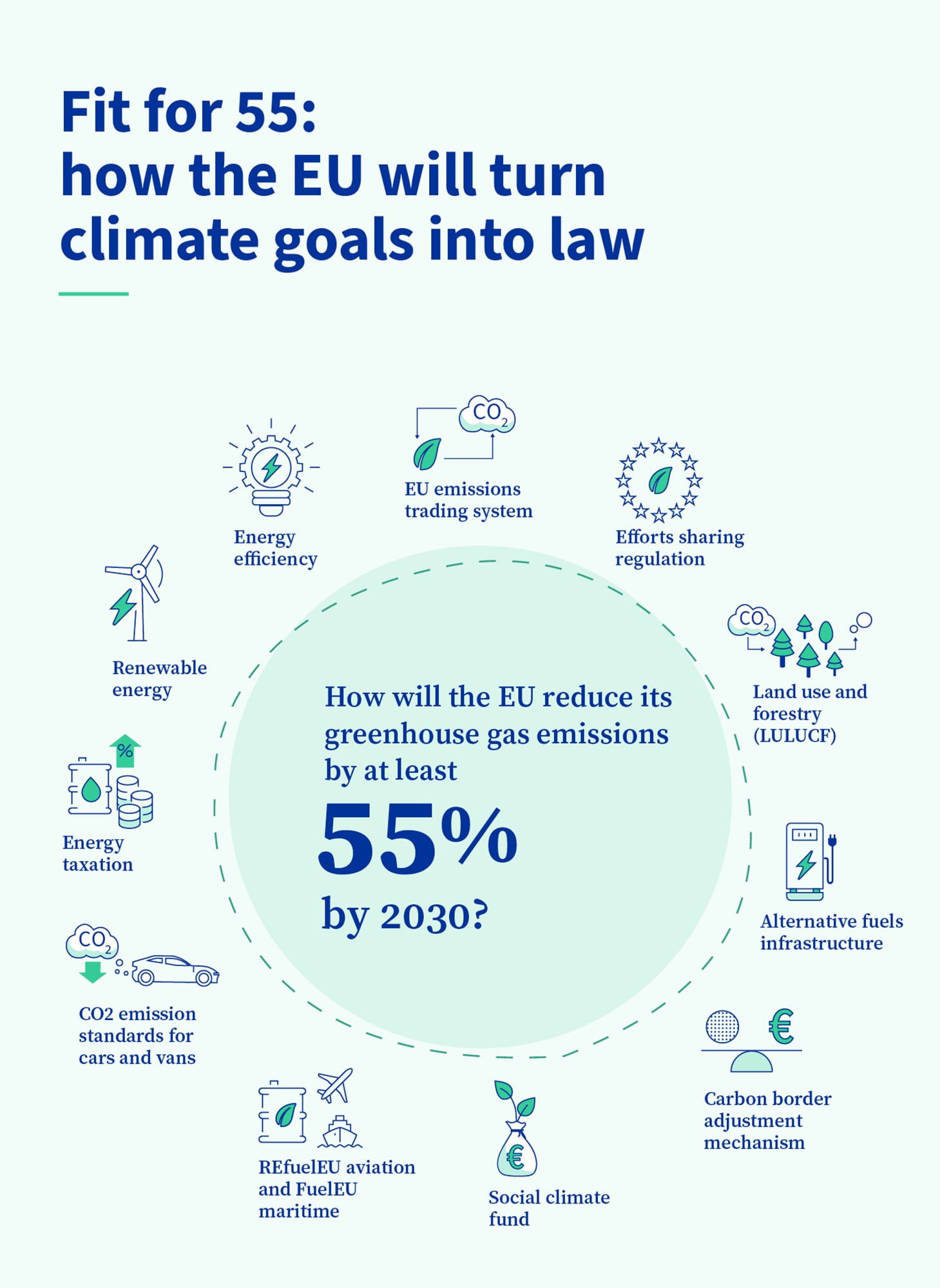 infograafik ELi õigusaktide kohta, mis vähendavad heitkoguseid 55% võrra aastaks 2030