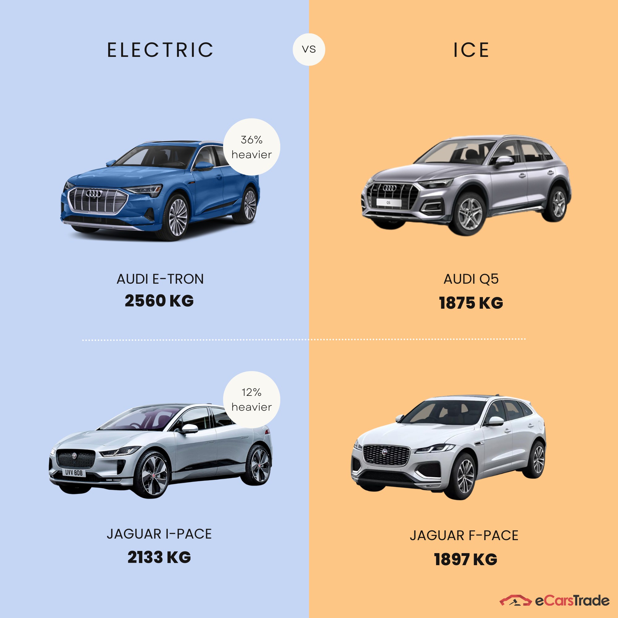 infograafik, mis näitab elektri- ja sisepõlemismootoriga sõidukite kaaluerinevust